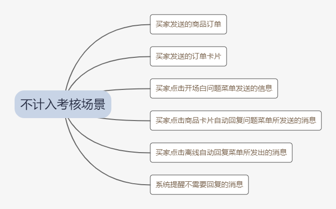 拼多多三分钟人工回复不计入考核场景.png